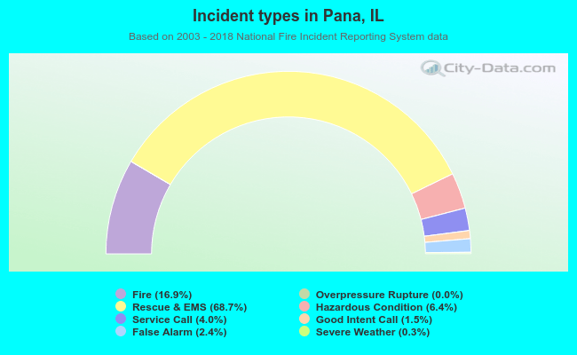 Incident types in Pana, IL