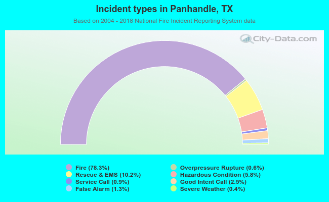 Incident types in Panhandle, TX