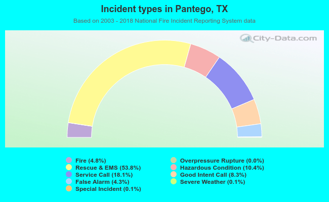 Incident types in Pantego, TX