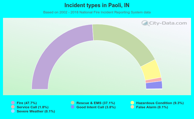Incident types in Paoli, IN