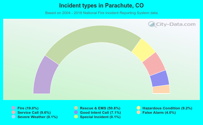 Incident types in Parachute, CO