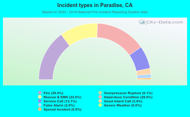Incident types in Paradise, CA