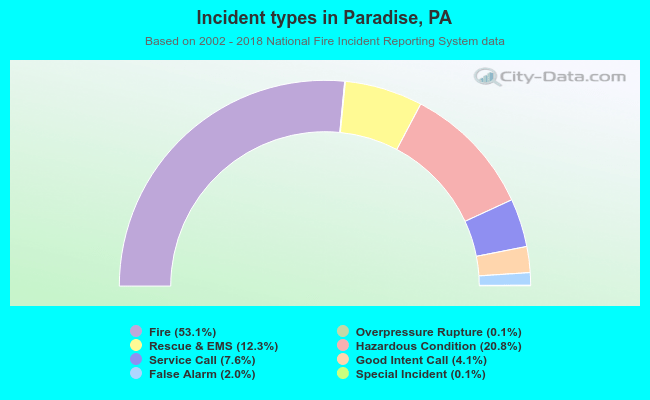 Incident types in Paradise, PA