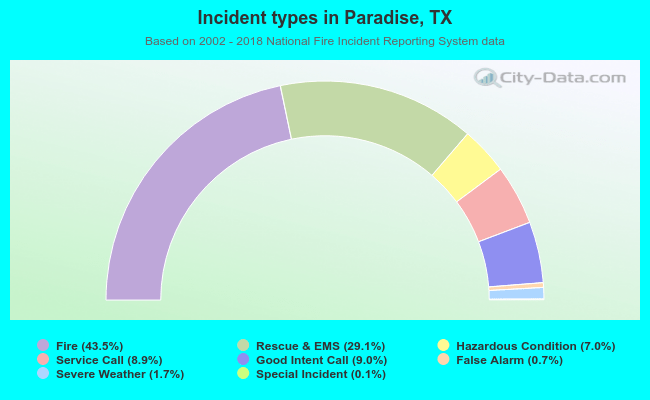 Incident types in Paradise, TX