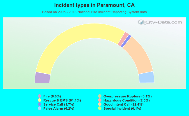 Incident types in Paramount, CA