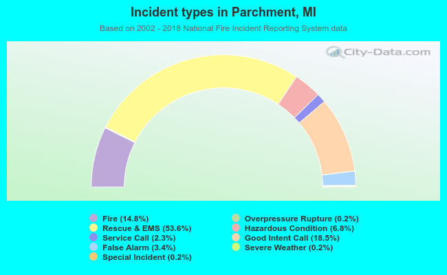 Incident types in Parchment, MI