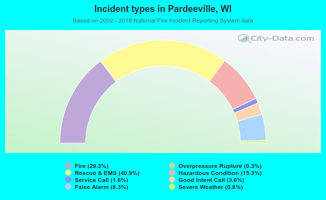 Incident types in Pardeeville, WI