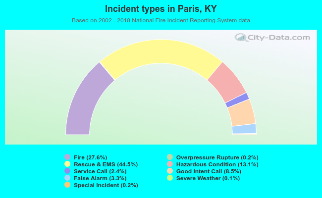 Incident types in Paris, KY