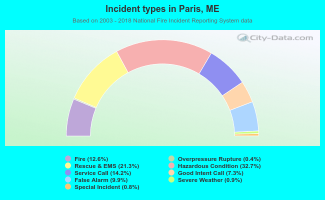 Incident types in Paris, ME