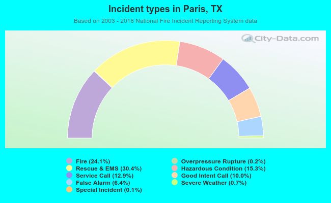 Incident types in Paris, TX