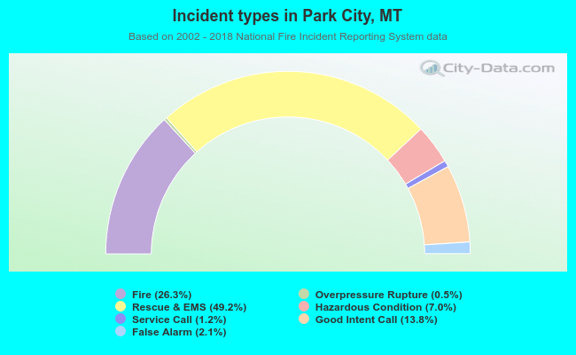 Incident types in Park City, MT