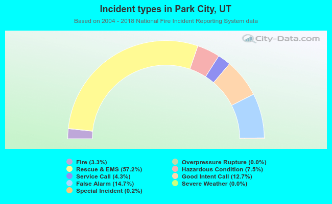 Incident types in Park City, UT