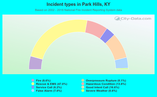 Incident types in Park Hills, KY