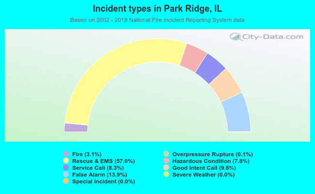 Incident types in Park Ridge, IL
