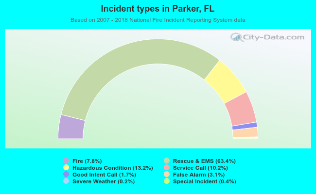 Incident types in Parker, FL