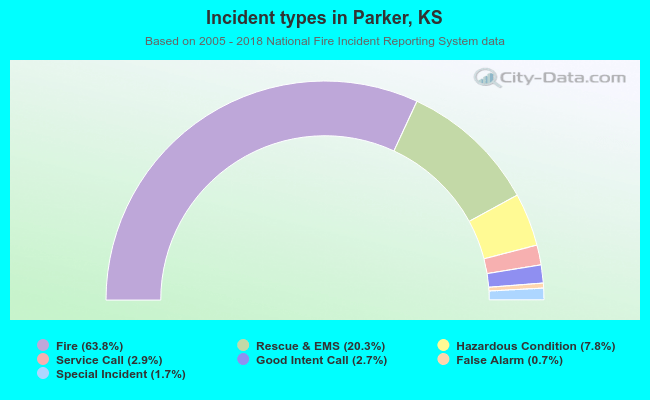 Incident types in Parker, KS