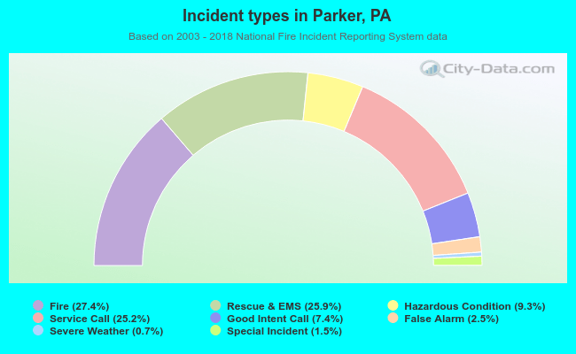 Incident types in Parker, PA
