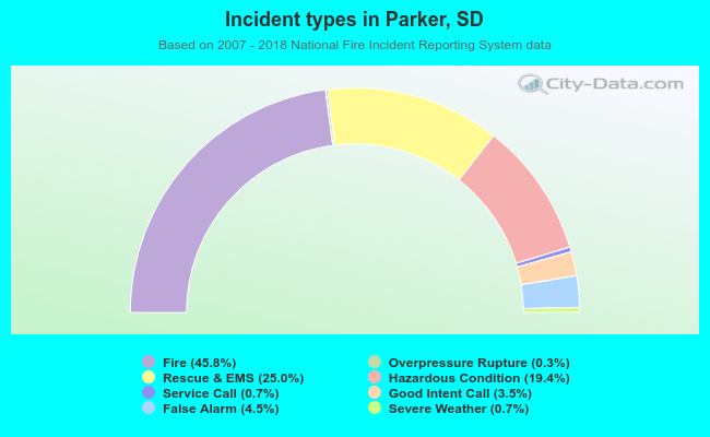 Incident types in Parker, SD