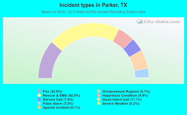 Incident types in Parker, TX