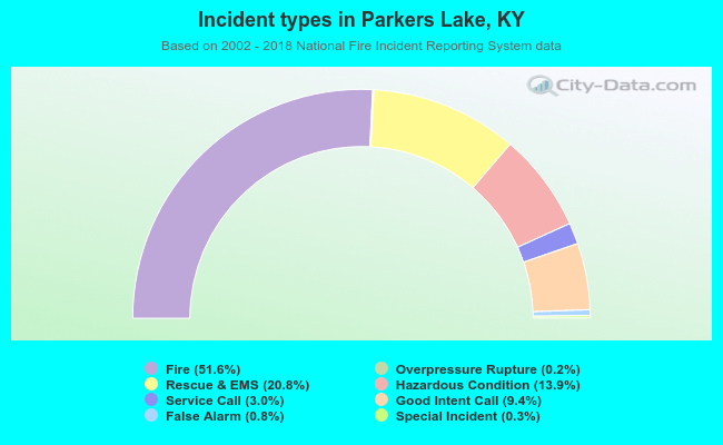 Incident types in Parkers Lake, KY