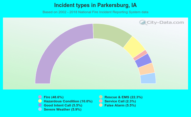 Incident types in Parkersburg, IA