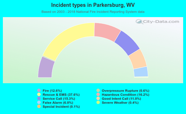 Incident types in Parkersburg, WV