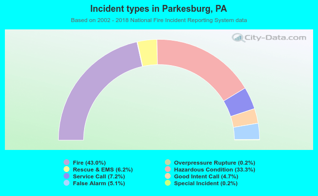 Incident types in Parkesburg, PA