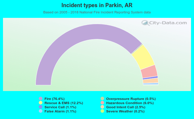 Incident types in Parkin, AR