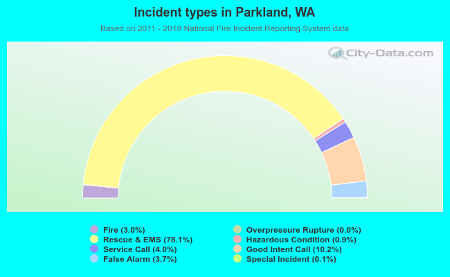 Incident types in Parkland, WA