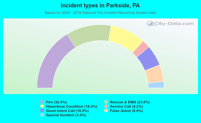 Incident types in Parkside, PA