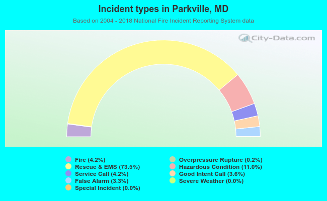 Incident types in Parkville, MD