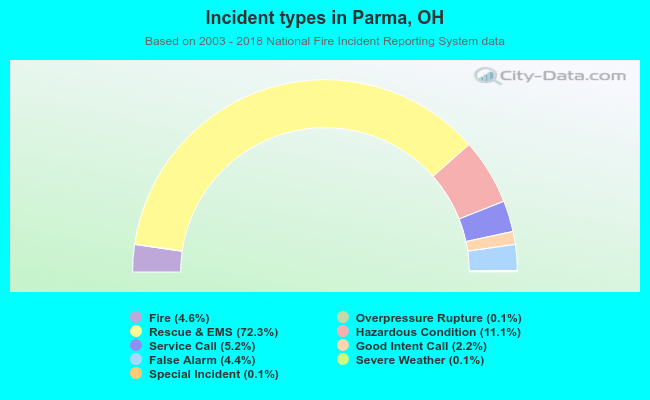 Incident types in Parma, OH