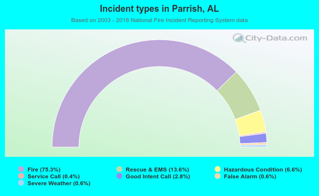 Incident types in Parrish, AL