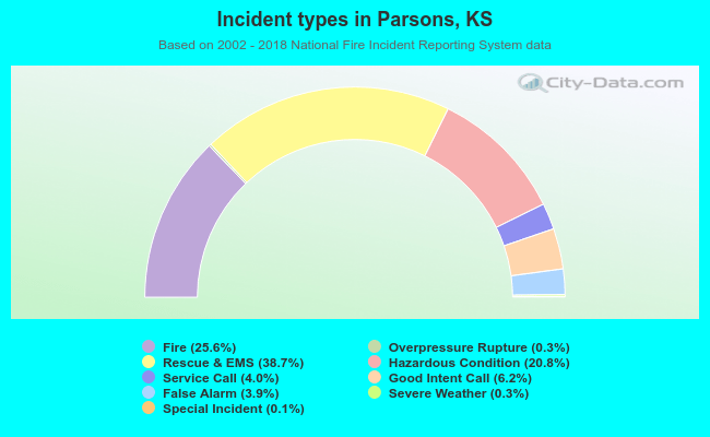 Incident types in Parsons, KS