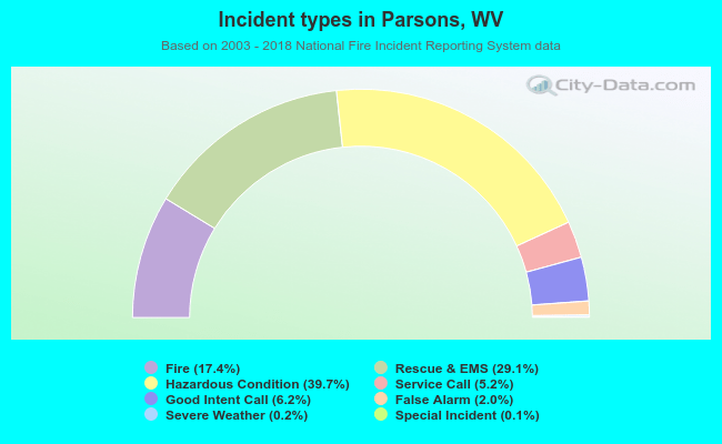 Incident types in Parsons, WV