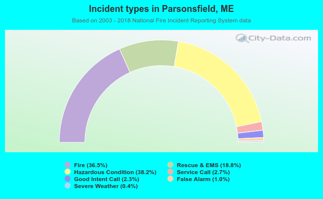 Incident types in Parsonsfield, ME