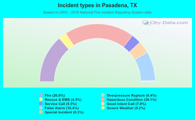 Incident types in Pasadena, TX