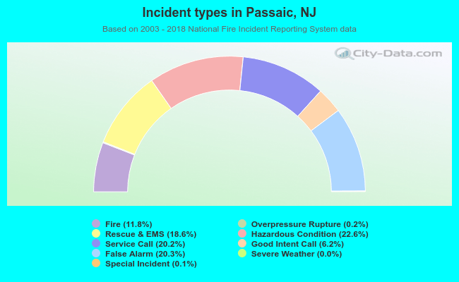 Incident types in Passaic, NJ