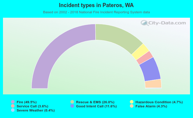 Incident types in Pateros, WA