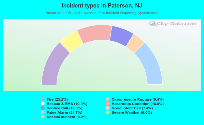 Incident types in Paterson, NJ