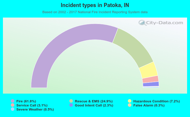 Incident types in Patoka, IN