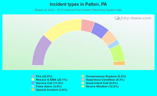 Incident types in Patton, PA