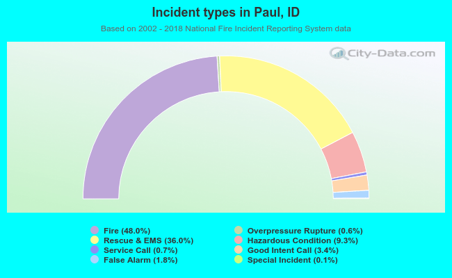 Incident types in Paul, ID