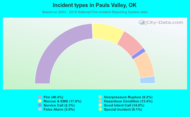 Incident types in Pauls Valley, OK