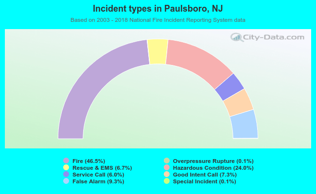Incident types in Paulsboro, NJ