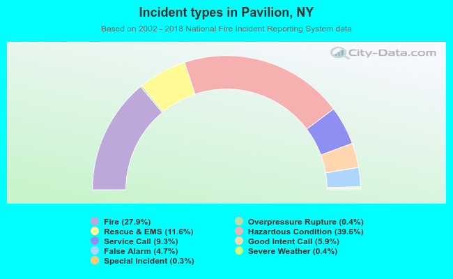 Incident types in Pavilion, NY