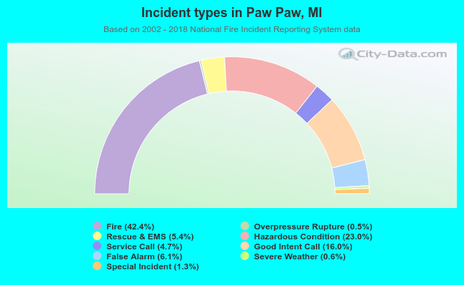 Incident types in Paw Paw, MI