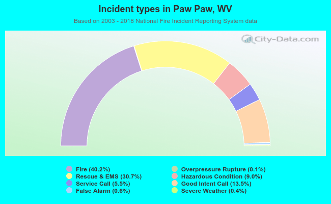 Incident types in Paw Paw, WV
