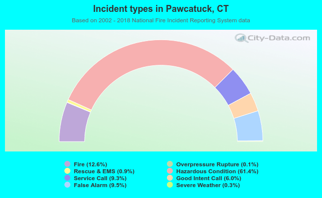 Incident types in Pawcatuck, CT