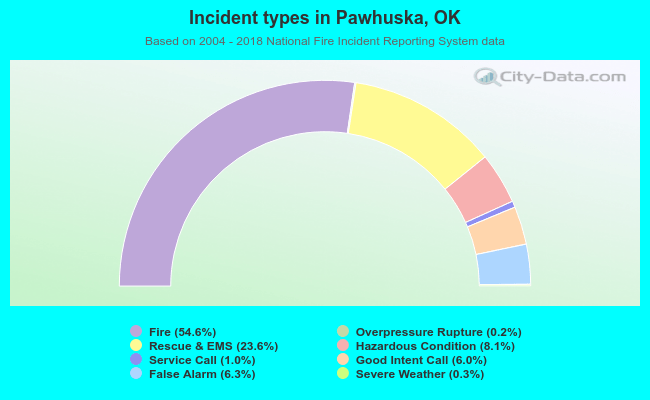 Incident types in Pawhuska, OK